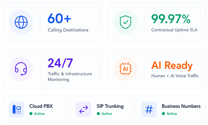 OnAir Telecom platform overview showing calling destinations, uptime and service status