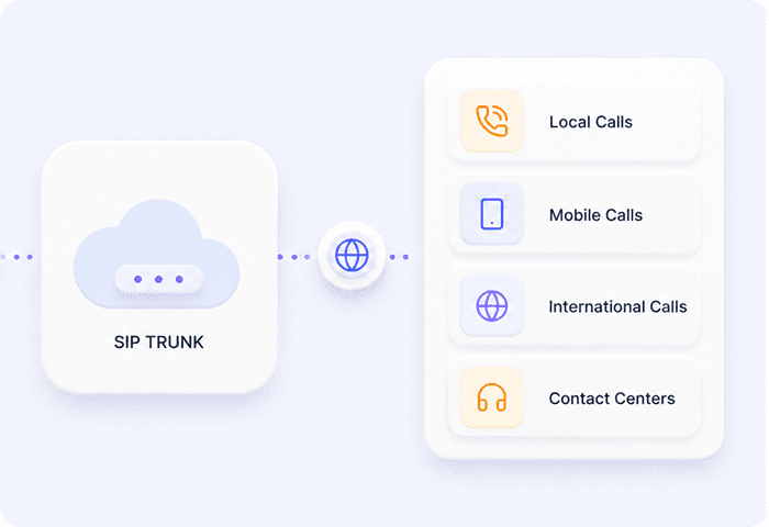 SIP Trunking